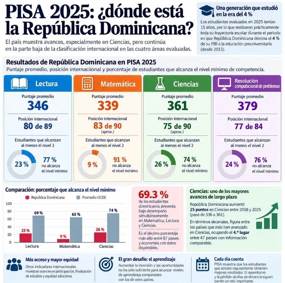 EL COLAPSO EDUCATIVO REGIONAL: RESULTADOS PISA 2026 MUESTRAN CAÍDA HISTÓRICA EN RENDIMIENTO ESTUDIANTIL